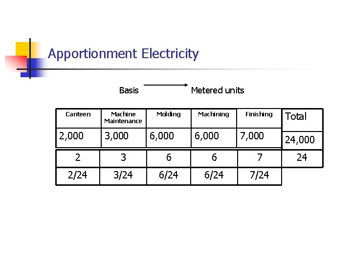 Apportionment Electricity Basis Canteen 2, 000 Machine Maintenance Metered units Molding Machining Finishing 3,