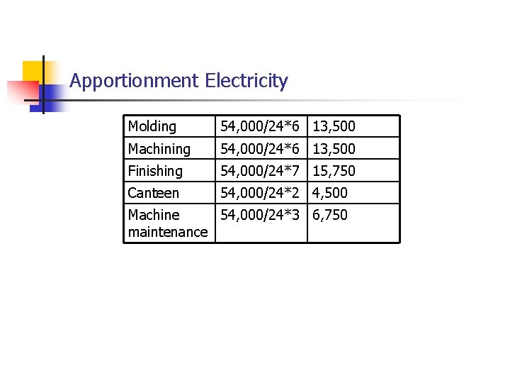 Apportionment Electricity Molding 54, 000/24*6 13, 500 Machining 54, 000/24*6 13, 500 Finishing 54,