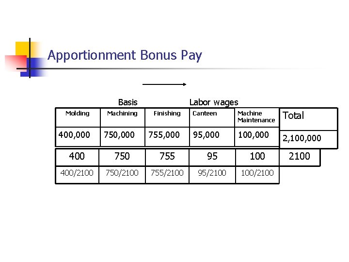 Apportionment Bonus Pay Basis Molding 400, 000 Machining 750, 000 Labor wages Finishing 755,