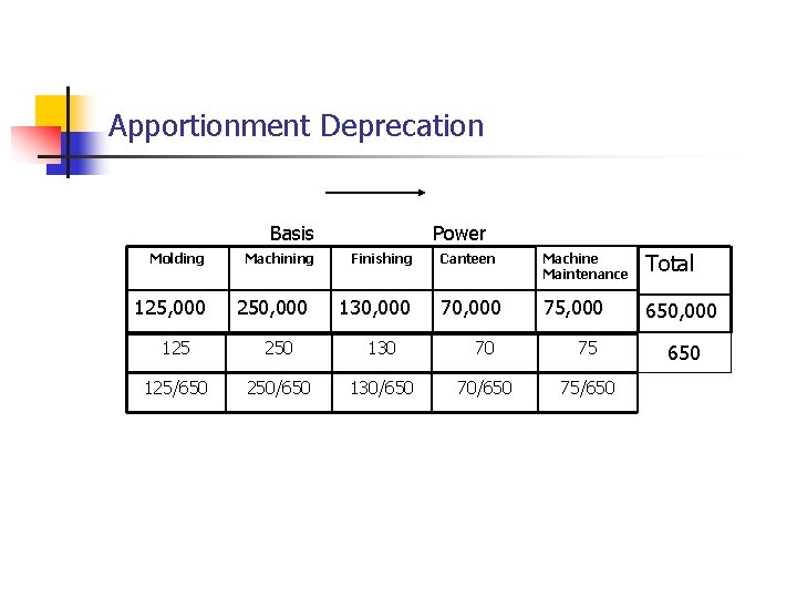 Apportionment Deprecation Basis Molding 125, 000 Machining 250, 000 Power Finishing 130, 000 Canteen