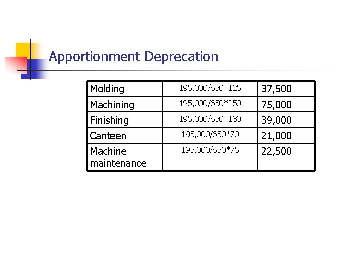 Apportionment Deprecation Molding 195, 000/650*125 37, 500 Machining 195, 000/650*250 75, 000 Finishing 195,