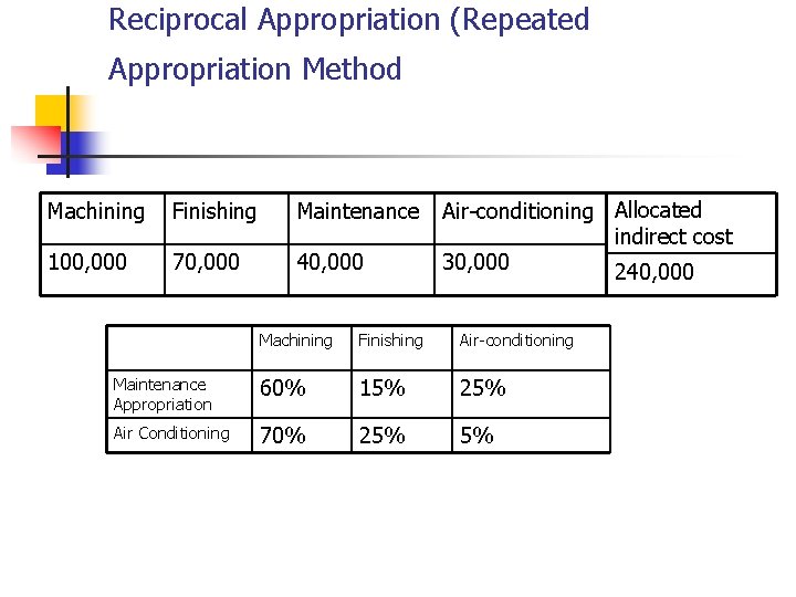Reciprocal Appropriation (Repeated Appropriation Method Machining Finishing Maintenance 100, 000 70, 000 40, 000