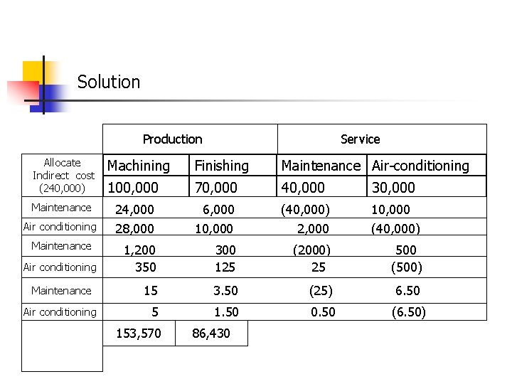 Solution Production Allocate Indirect cost (240, 000) Maintenance Air conditioning Service Machining Finishing Maintenance