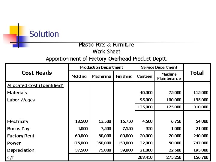 Solution Plastic Pots & Furniture Work Sheet Apportionment of Factory Overhead Product Deptt. Cost