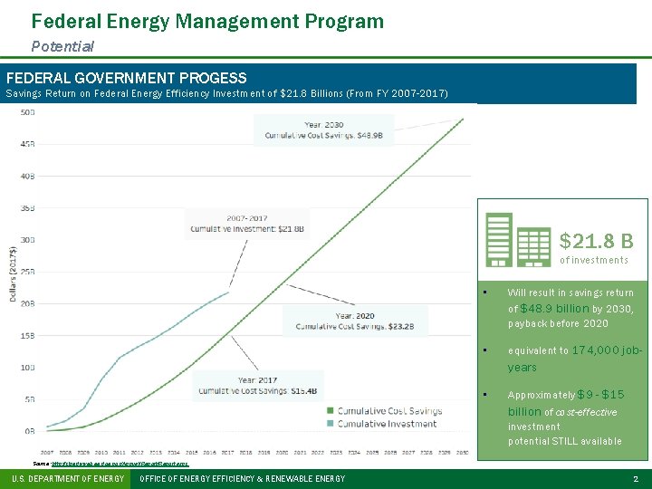 Federal Energy Management Program Potential FEDERAL GOVERNMENT PROGESS Savings Return on Federal Energy Efficiency