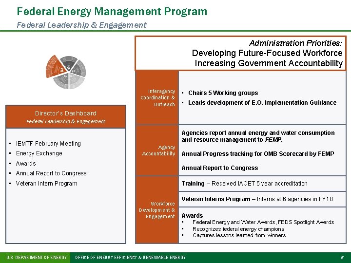 Federal Energy Management Program Federal Leadership & Engagement Administration Priorities: Developing Future-Focused Workforce Increasing