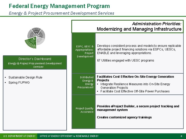 Federal Energy Management Program Energy & Project Procurement Development Services Administration Priorities: Modernizing and