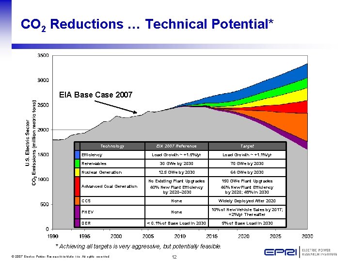 CO 2 Reductions … Technical Potential* EIA Base Case 2007 Technology EIA 2007 Reference