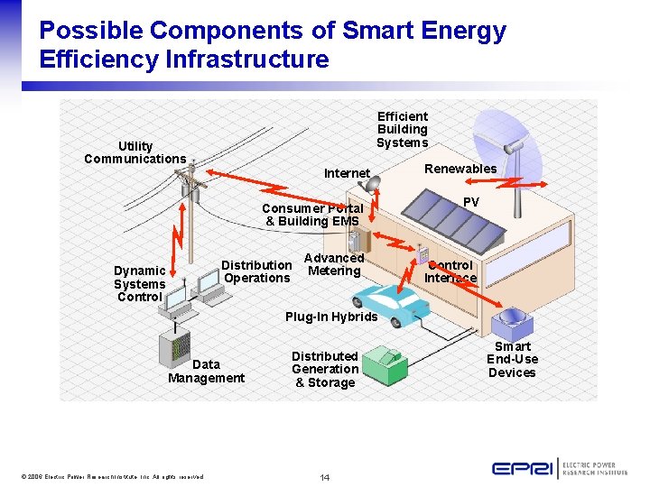 Possible Components of Smart Energy Efficiency Infrastructure Efficient Building Systems Utility Communications Internet Consumer