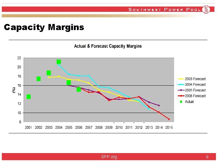 Capacity Margins SPP. org 6 