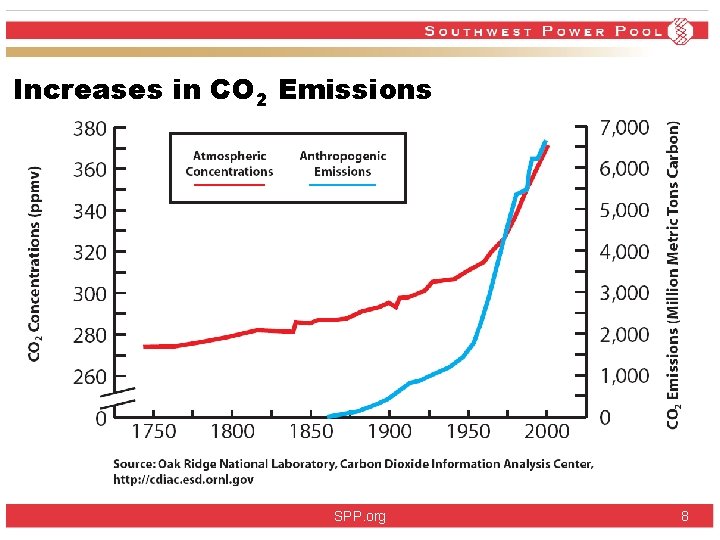 Increases in CO 2 Emissions SPP. org 8 