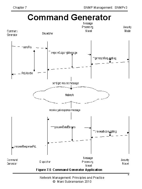 Chapter 7 SNMP Management: SNMPv 3 Command Generator Figure 7. 5 Command Generator Application Chapter 7 SNMP Management: SNMPv 3 Command Generator Figure 7. 5 Command Generator Application