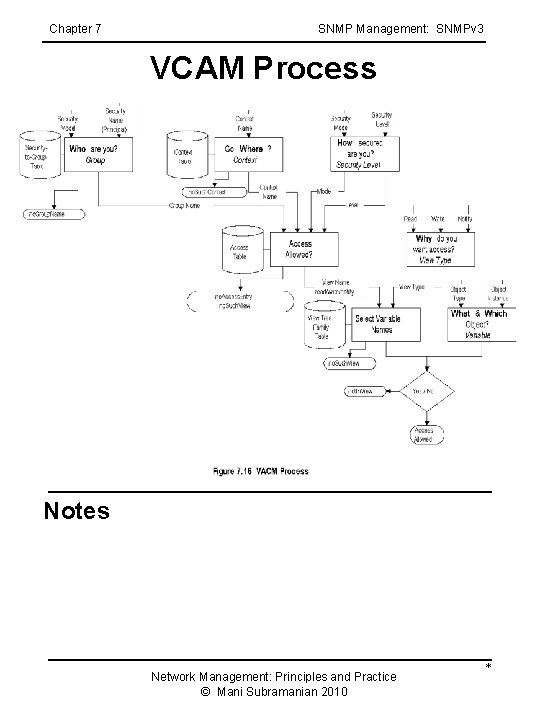 Chapter 7 SNMP Management: SNMPv 3 VCAM Process Notes Network Management: Principles and Practice Chapter 7 SNMP Management: SNMPv 3 VCAM Process Notes Network Management: Principles and Practice