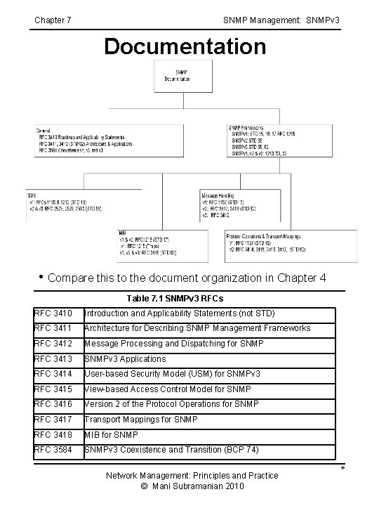 Chapter 7 SNMP Management: SNMPv 3 Documentation • Compare this to the document organization Chapter 7 SNMP Management: SNMPv 3 Documentation • Compare this to the document organization