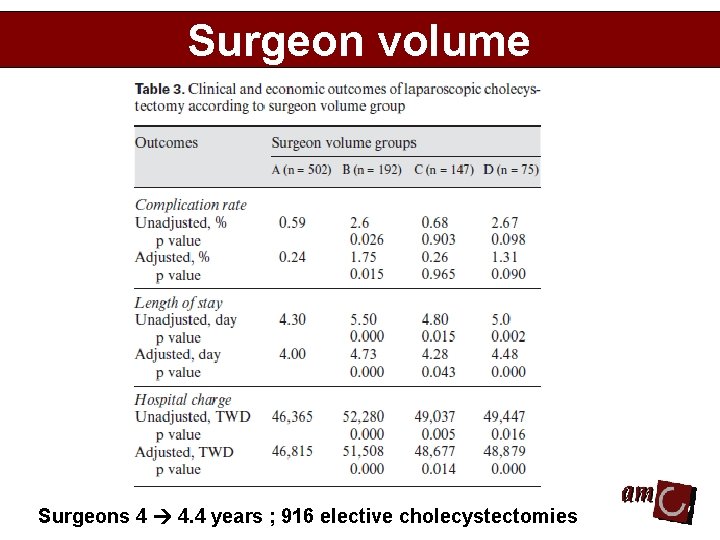 Surgeon volume Surgeons 4 4. 4 years ; 916 elective cholecystectomies 