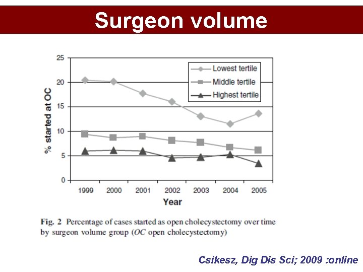 Surgeon volume Csikesz, Dig Dis Sci; 2009 : online 