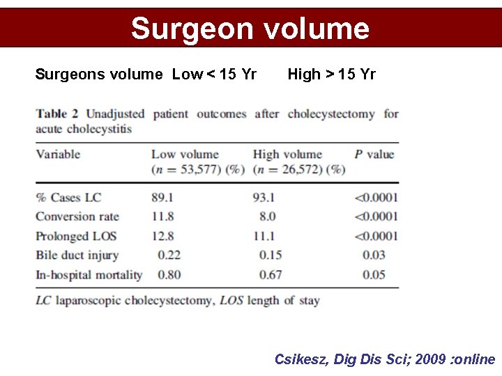 Surgeon volume Surgeons volume Low < 15 Yr High > 15 Yr Csikesz, Dig