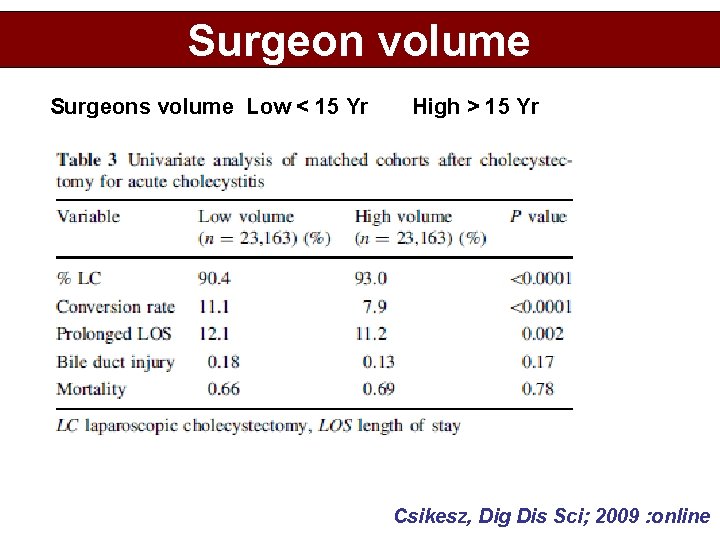 Surgeon volume Surgeons volume Low < 15 Yr High > 15 Yr Csikesz, Dig