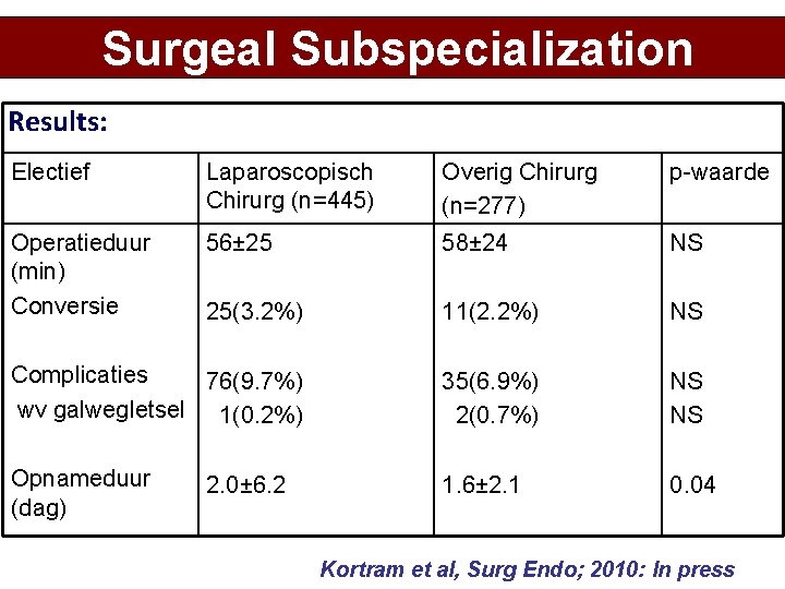 Surgeal Subspecialization Results: Electief Laparoscopisch Chirurg (n=445) Overig Chirurg (n=277) p-waarde Operatieduur (min) Conversie