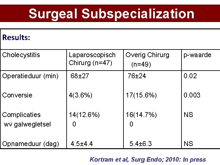 Surgeal Subspecialization Results: Cholecystitis Laparoscopisch Chirurg (n=47) Overig Chirurg (n=49) p-waarde Operatieduur (min) 68±