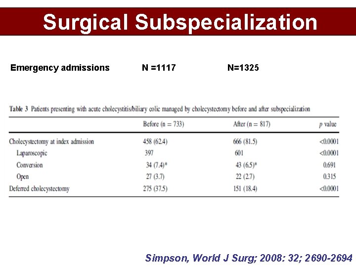 Surgical Subspecialization Emergency admissions N =1117 N=1325 Simpson, World J Surg; 2008: 32; 2690
