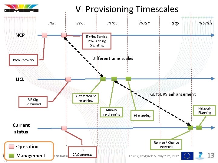 VI Provisioning Timescales ms. NCP sec. min. hour day month IT+Net Service Provisioning Signaling