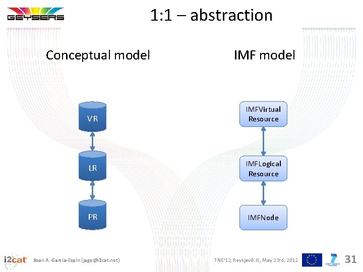 1: 1 – abstraction Conceptual model VR IMF model IMFVirtual Resource LR IMFLogical Resource