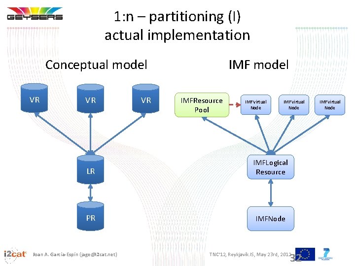 1: n – partitioning (I) actual implementation Conceptual model VR VR VR IMF model