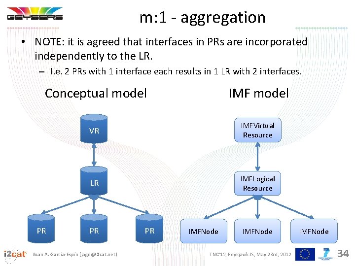 m: 1 - aggregation • NOTE: it is agreed that interfaces in PRs are