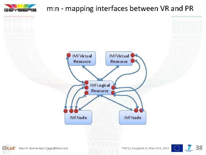 m: n - mapping interfaces between VR and PR IMFVirtual Resource IMFLogical Resource IMFNode