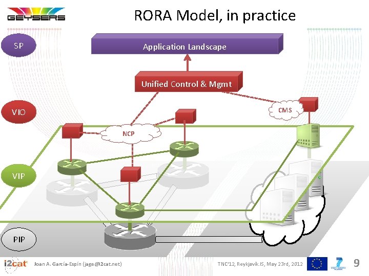 RORA Model, in practice SP Application Landscape Unified Control & Mgmt CMS VIO NCP