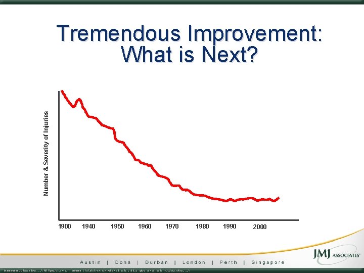 Number & Severity of Injuries Tremendous Improvement: What is Next? 1900 1940 1950 1960