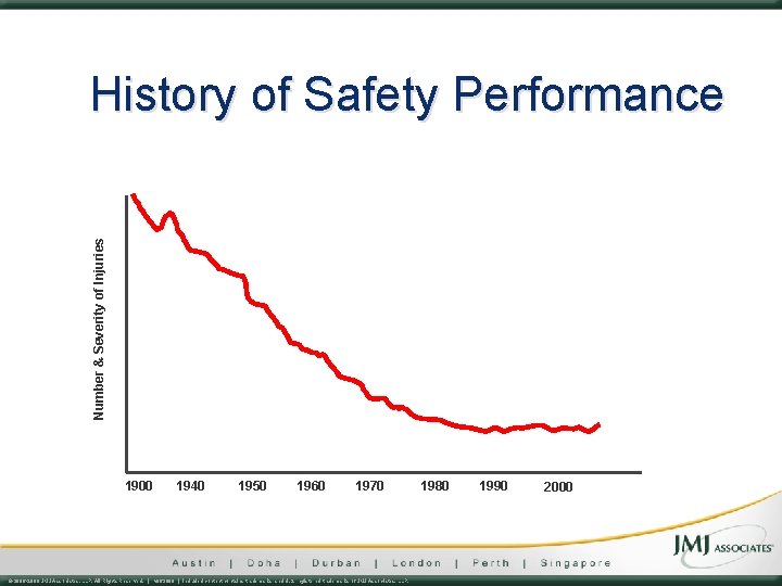 Number & Severity of Injuries History of Safety Performance 1900 1940 1950 1960 1970