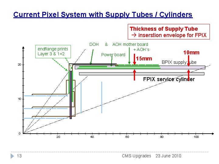 Current Pixel System with Supply Tubes / Cylinders Thickness of Supply Tube inserstion envelope Current Pixel System with Supply Tubes / Cylinders Thickness of Supply Tube inserstion envelope