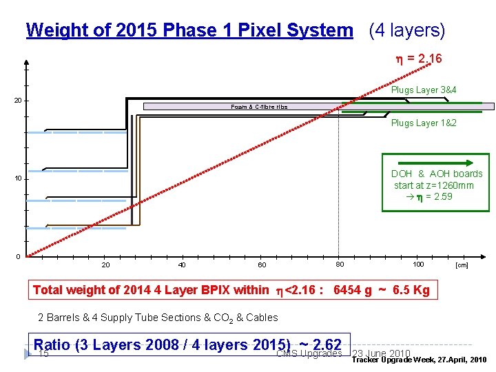 Weight of 2015 Phase 1 Pixel System (4 layers) h = 2. 16 Plugs Weight of 2015 Phase 1 Pixel System (4 layers) h = 2. 16 Plugs