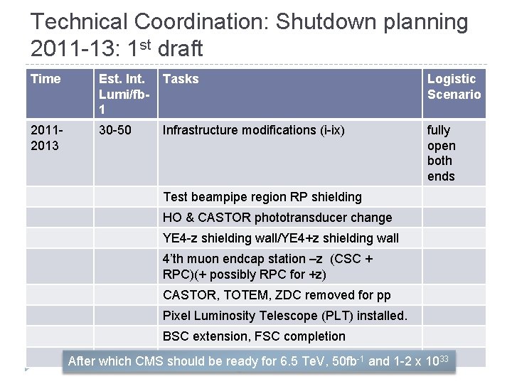 Technical Coordination: Shutdown planning 2011 -13: 1 st draft Time Est. Int. Lumi/fb 1 Technical Coordination: Shutdown planning 2011 -13: 1 st draft Time Est. Int. Lumi/fb 1