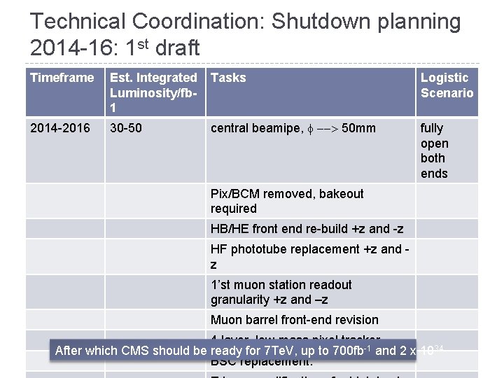 Technical Coordination: Shutdown planning 2014 -16: 1 st draft Timeframe Est. Integrated Luminosity/fb 1 Technical Coordination: Shutdown planning 2014 -16: 1 st draft Timeframe Est. Integrated Luminosity/fb 1