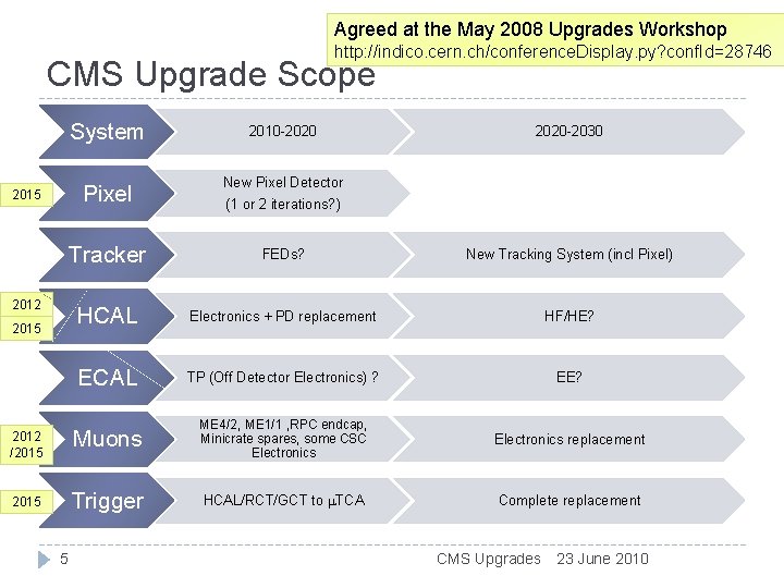 Agreed at the May 2008 Upgrades Workshop http: //indico. cern. ch/conference. Display. py? conf. Agreed at the May 2008 Upgrades Workshop http: //indico. cern. ch/conference. Display. py? conf.