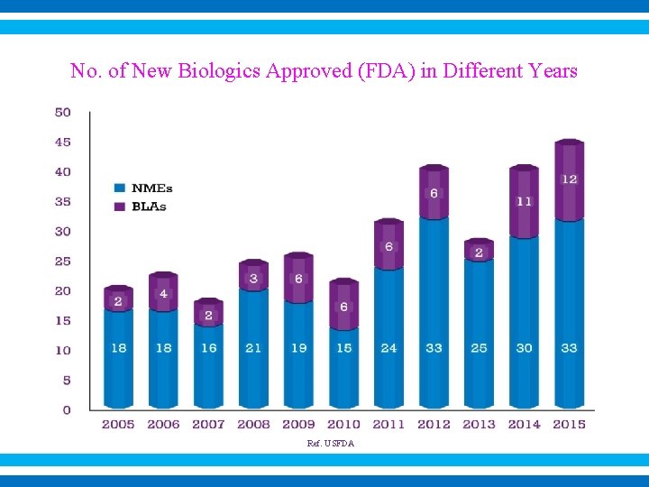 No. of New Biologics Approved (FDA) in Different Years Ref. USFDA 