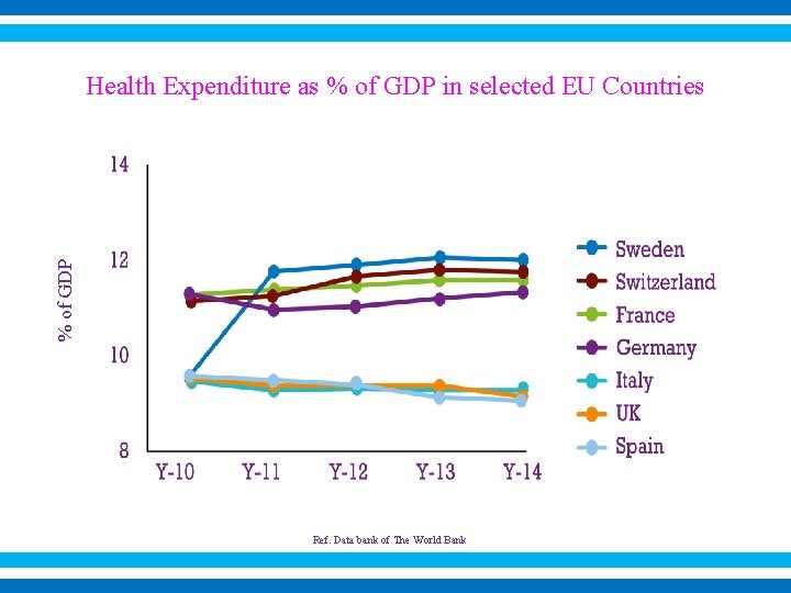 % of GDP Health Expenditure as % of GDP in selected EU Countries Ref.