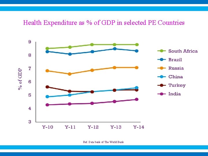 % of GDP Health Expenditure as % of GDP in selected PE Countries Ref.