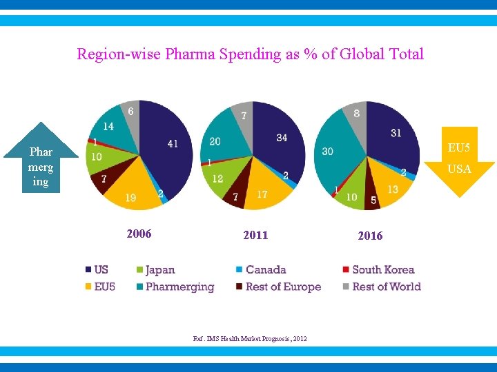  Region-wise Pharma Spending as % of Global Total EU 5 Phar merg ing