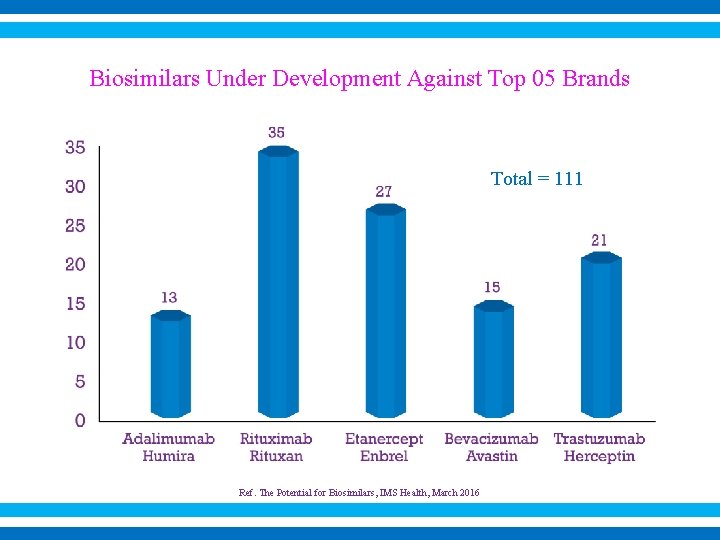 Biosimilars Under Development Against Top 05 Brands Total = 111 Ref. The Potential for