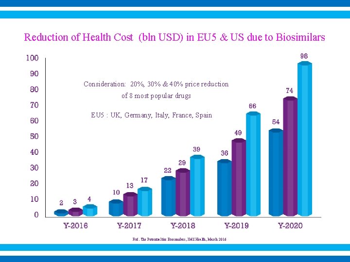 Reduction of Health Cost (bln USD) in EU 5 & US due to Biosimilars