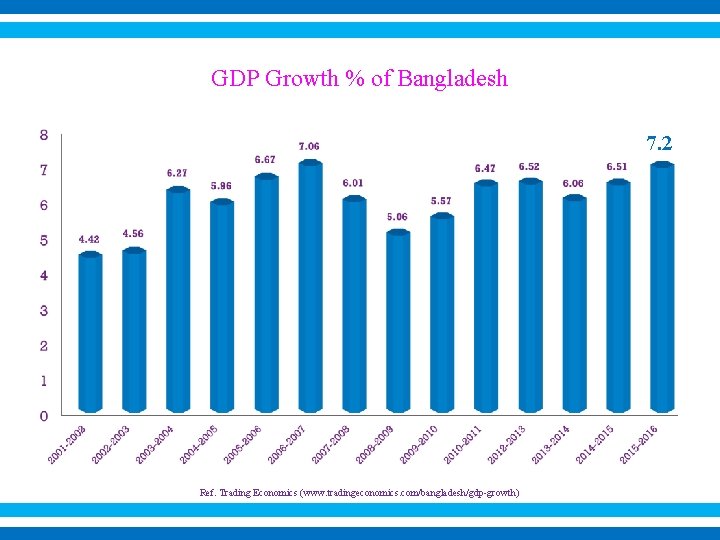 GDP Growth % of Bangladesh 7. 2 Ref. Trading Economics (www. tradingeconomics. com/bangladesh/gdp-growth) 