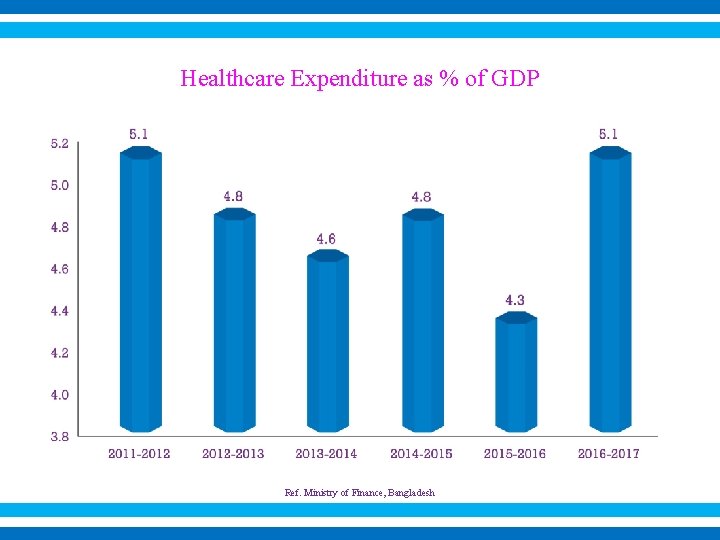 Healthcare Expenditure as % of GDP Ref. Ministry of Finance, Bangladesh 