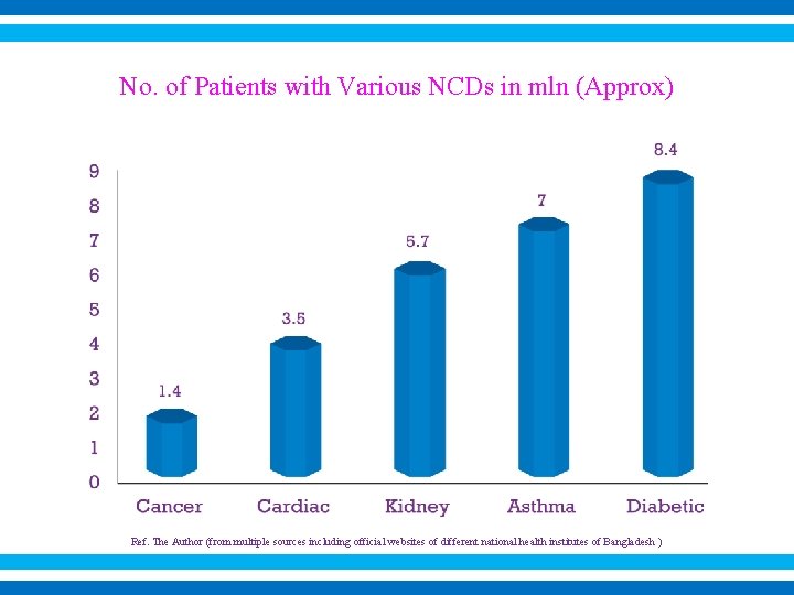 No. of Patients with Various NCDs in mln (Approx) Ref. The Author (from multiple