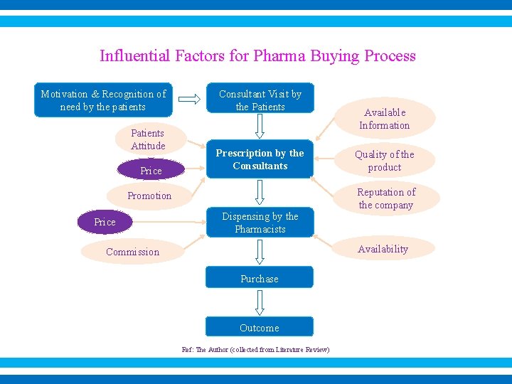  Influential Factors for Pharma Buying Process Motivation & Recognition of need by the