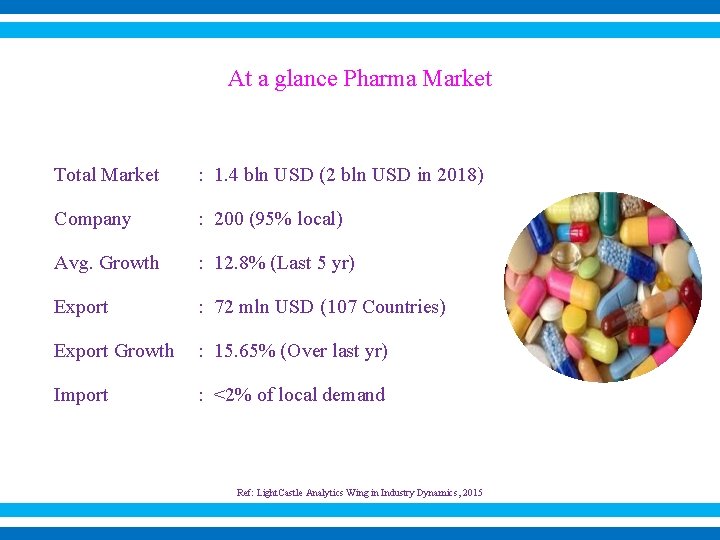 At a glance Pharma Market Total Market : 1. 4 bln USD (2 bln