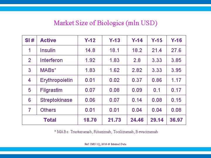 Market Size of Biologics (mln USD) Sl # Active Y-12 Y-13 Y-14 Y-15 Y-16